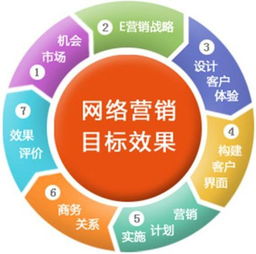 企業(yè)做網(wǎng)絡(luò)營(yíng)銷必須具備這幾樣知識(shí)